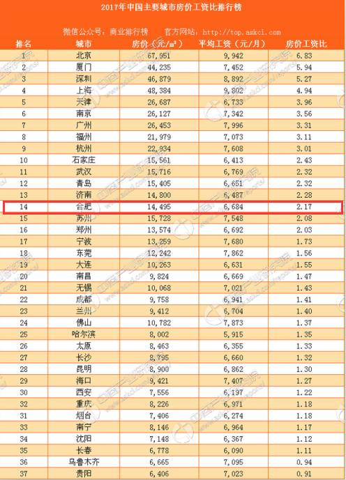 2017年全国房价最新排行榜