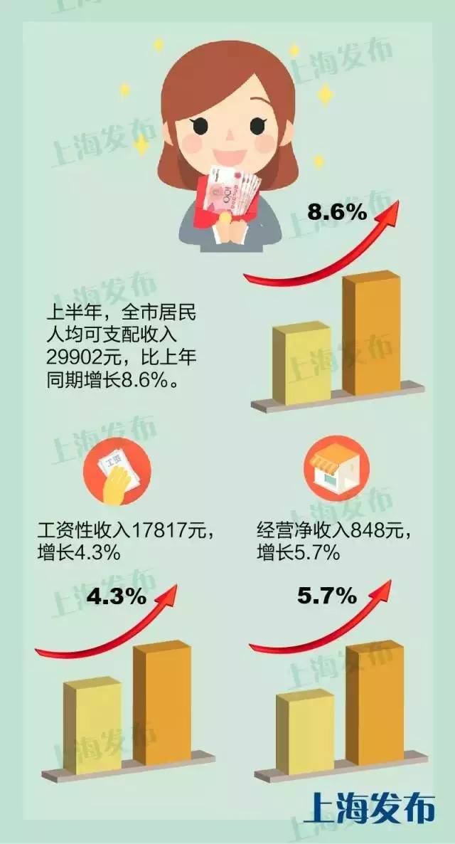 GDP、物价、居民收入:上海经济运行成绩单公