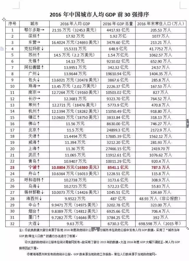 杭州和宁波人均gdp对比_浙江的一座黑马城市,GDP增速高达12 ,未来有机会追上宁波