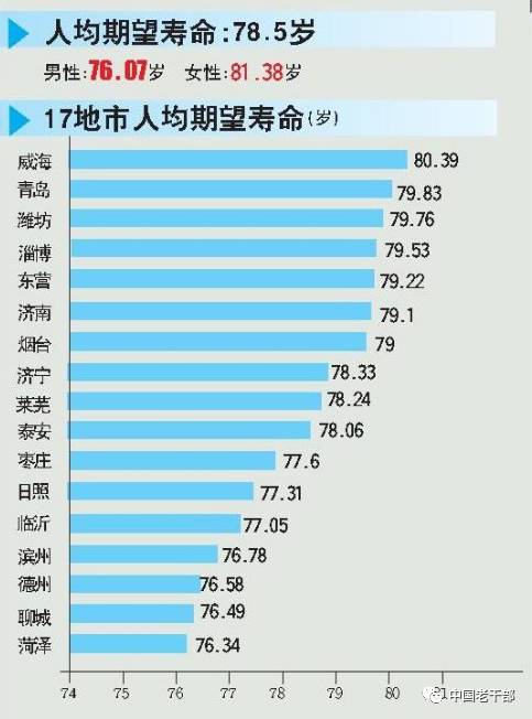 山东省人口平均寿命_...5年杭州市人均寿命 福建省2015年人均寿命 2015年山东人