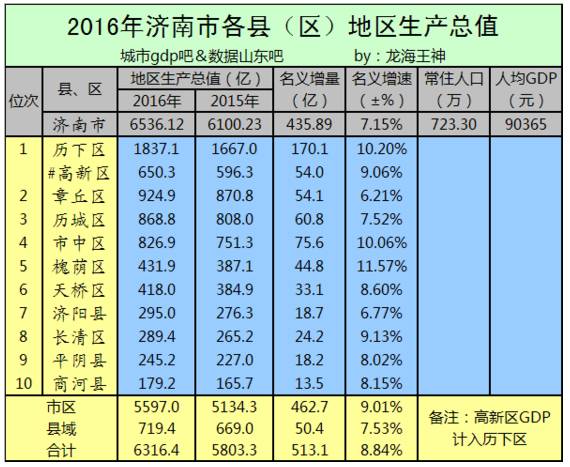 济南历下区历年gdp_山东省县 市 区 2017年GDP排名 黄岛双冠加身 历下领跑济南(3)