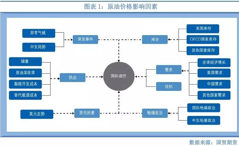 专题报告 | 原油价格的影响因素(三):金融市场篇