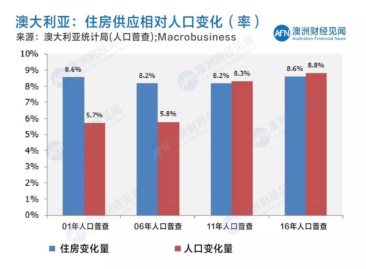 人口变化与住房_中国人口增长率变化图