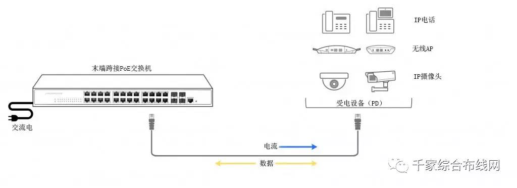 2,以太网交换机(rj45接口) 中间跨接馈电设备 受电设备(pd)