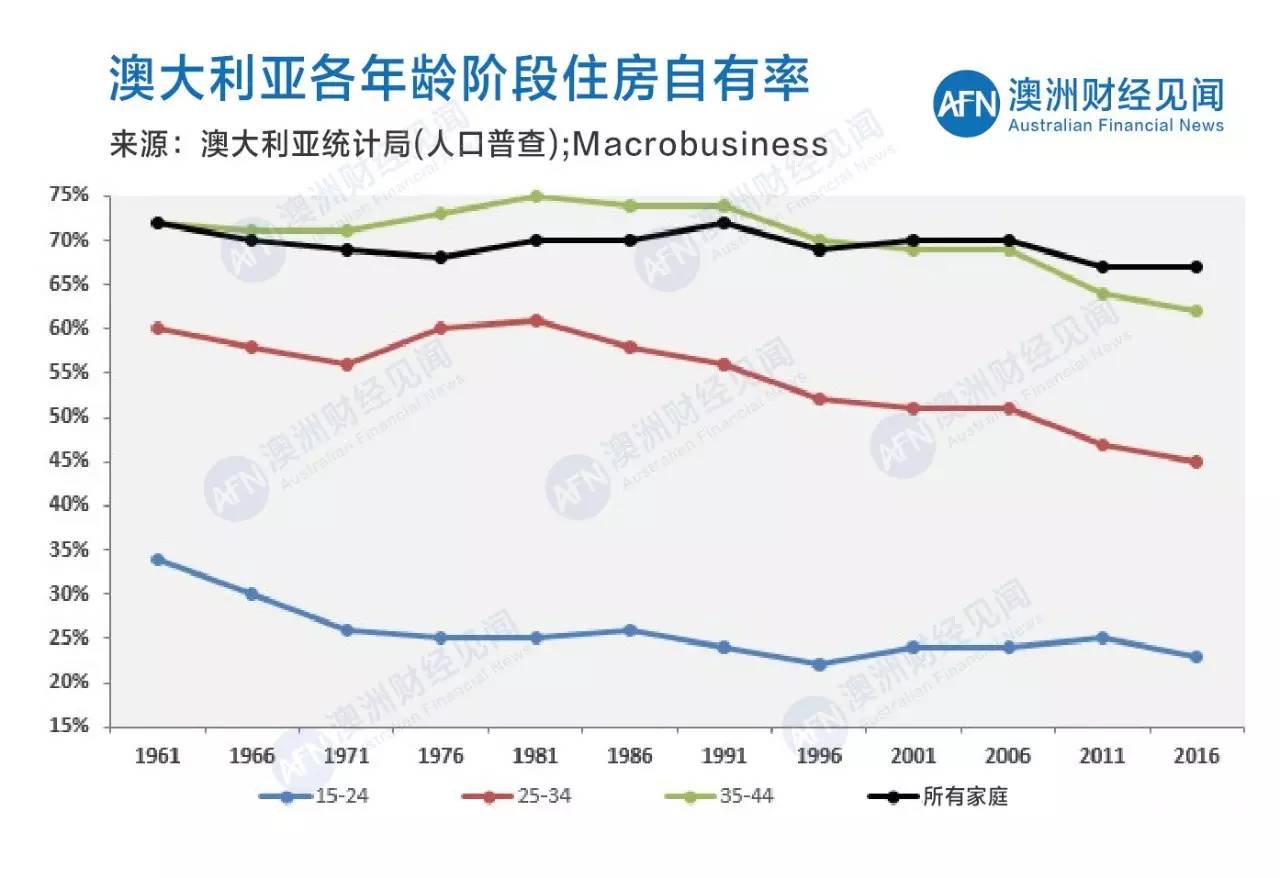 澳大利亚2020人口普查_澳大利亚人口分布(2)