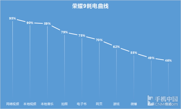 荣耀9发烫严重怎么办