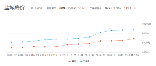 盐城房价带动GDP_盐城二手房房价谁知道(2)