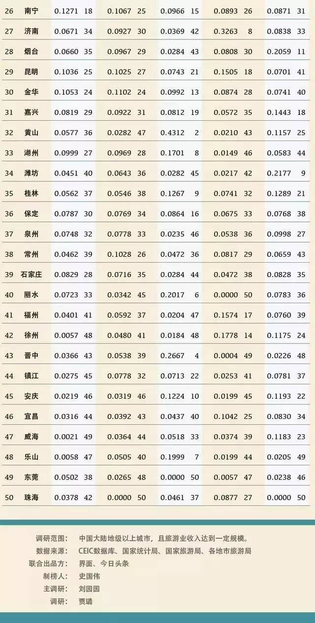 捷报连连!威海强势入围中国旅游城市50强,荣成