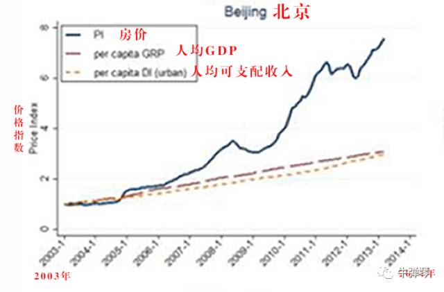 房价的假gdp_中国gdp增长图(3)