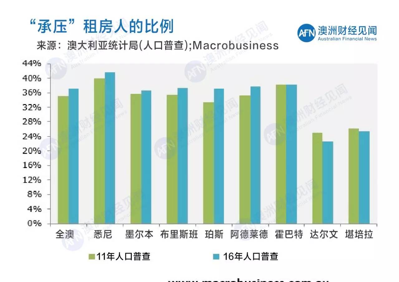 比例: (点击图片可放大查看) 下图为澳大利亚各首府城市的住房成本