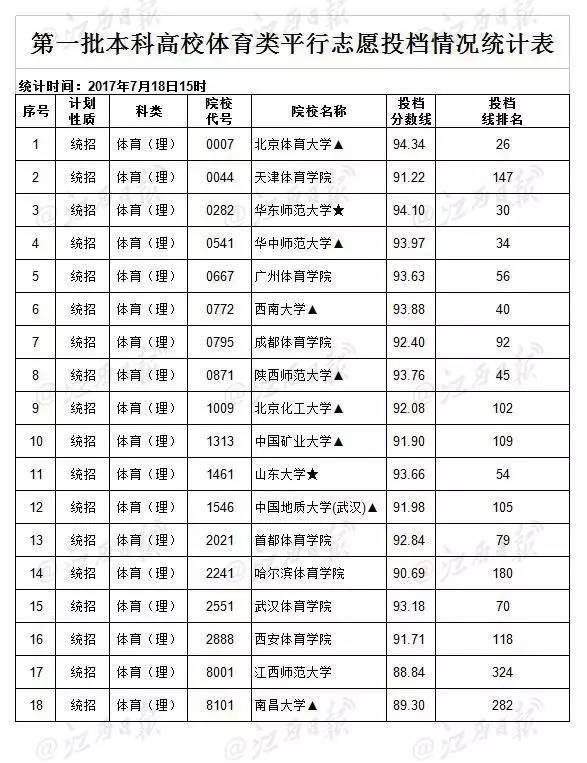 江西2017高招一本投档分数线出炉,清华北大录取线是 今日 经过