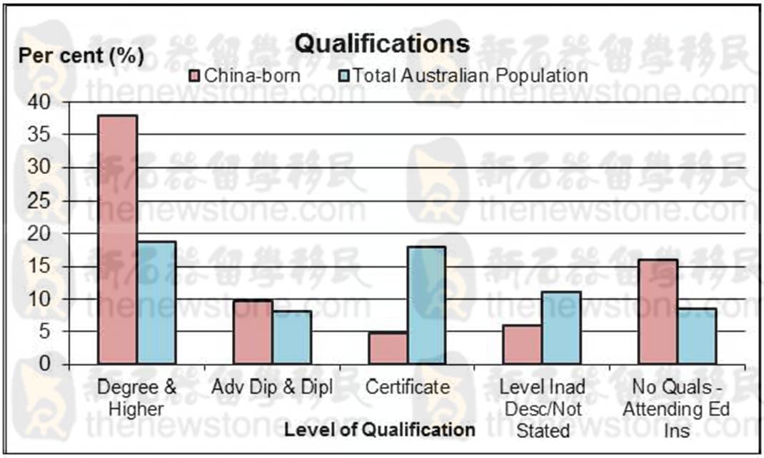 澳大利亚华人人口比例_澳大利亚人口分布图