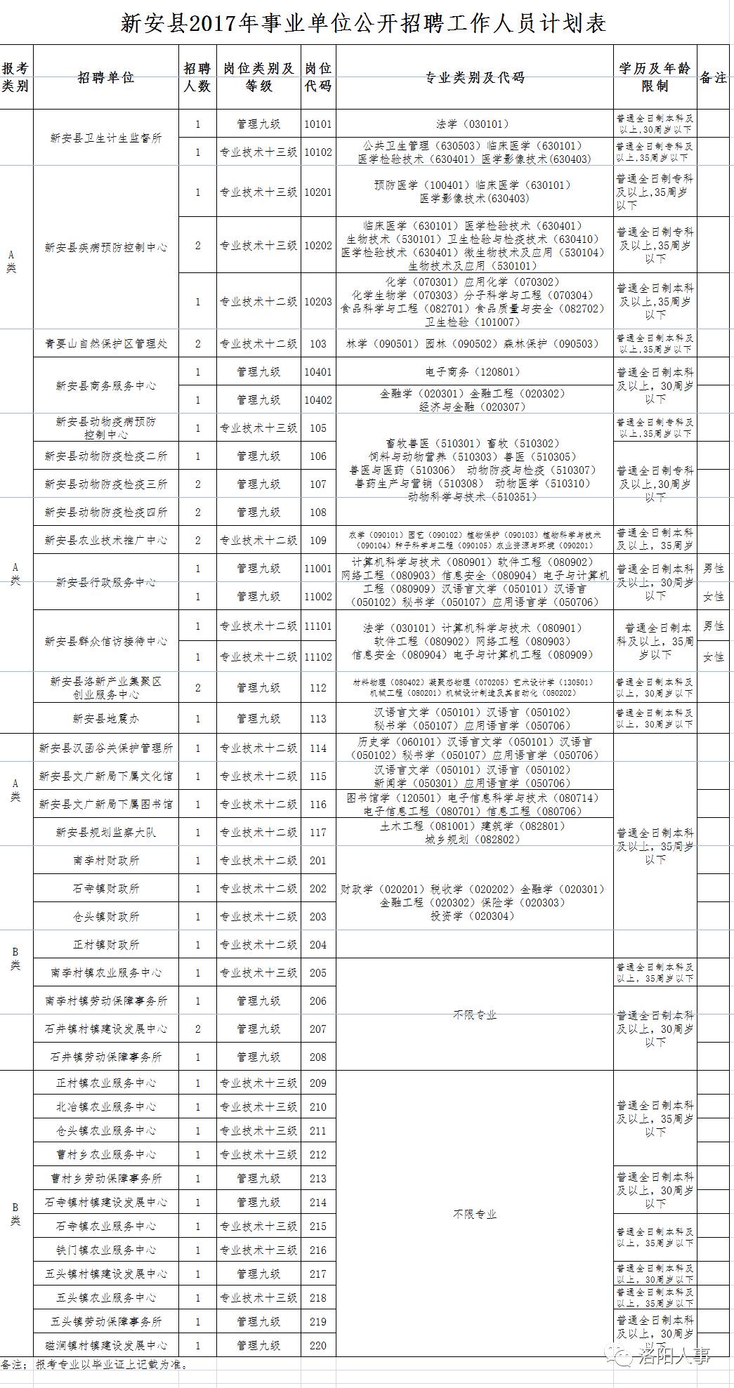 洛阳新安县2017年事业单位招聘50名公告