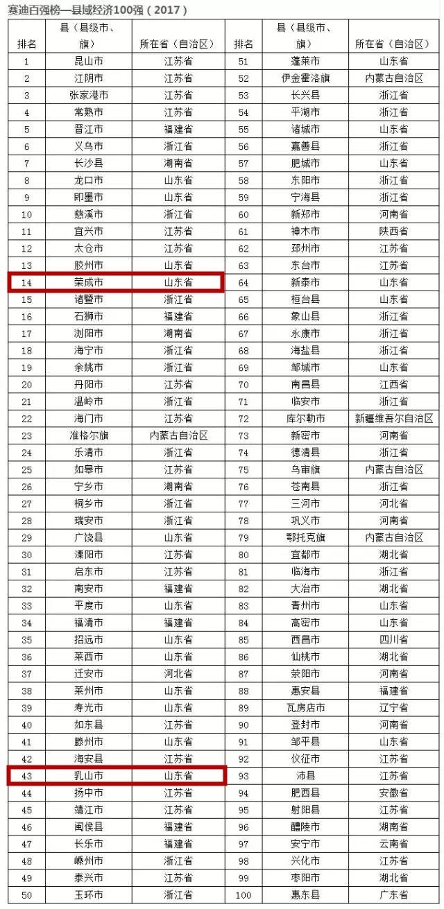 2020河南省直管县gdp排名_河南省10个省直管县GDP排行榜(3)