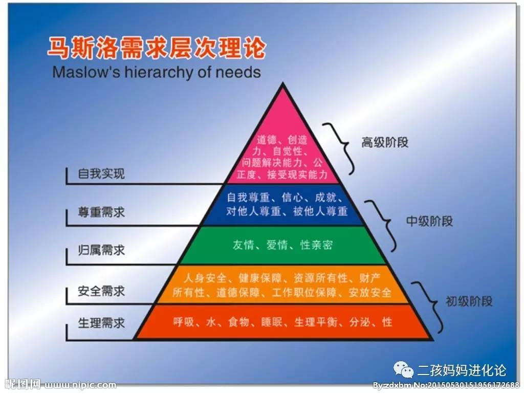 参考马斯洛的需求金字塔