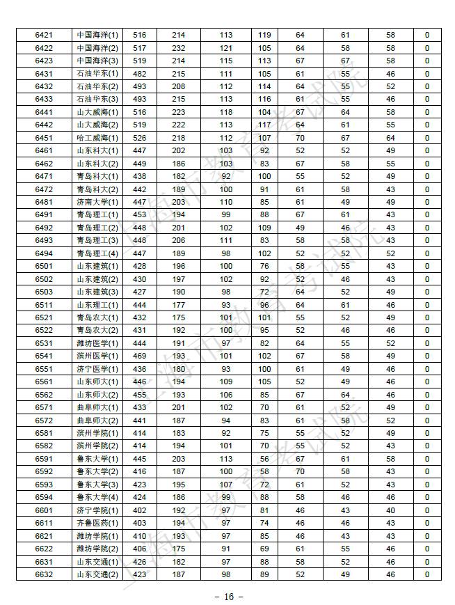 【解读】2017上海高考本科院校投档分数线公布！教你判断被