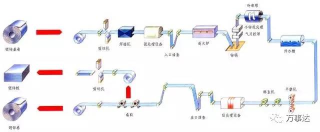 lamour和大家一起去学习镀锌板的工艺流程