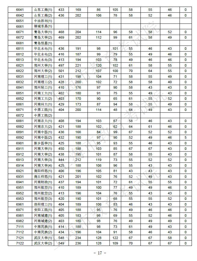 【解读】2017上海高考本科院校投档分数线公布！教你判断被