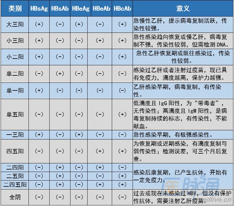 即乙肝表面抗原阳性者不接种 我们先来了解乙肝五项检查的内容及其