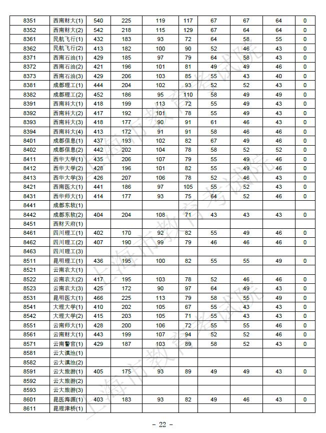 【解读】2017上海高考本科院校投档分数线公布！教你判断被