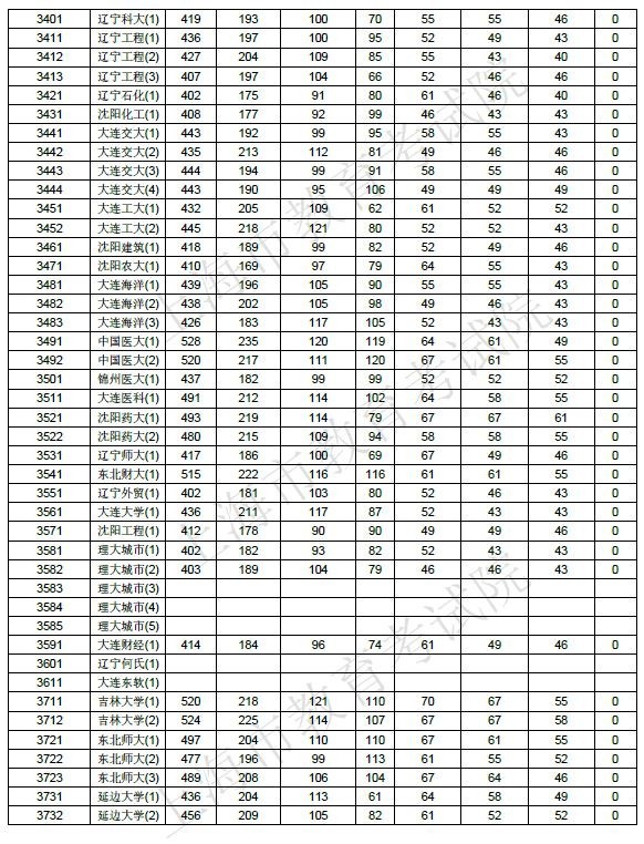 【解读】2017上海高考本科院校投档分数线公布！教你判断被