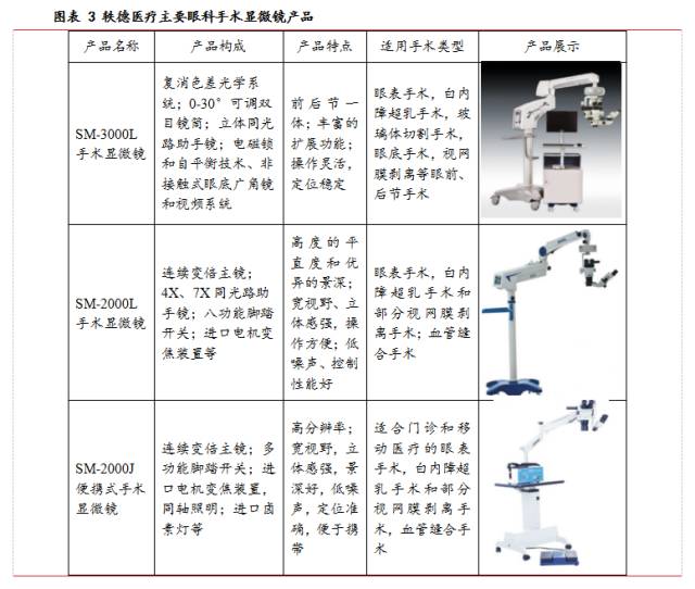 bob官方下载链接轶德医疗（839056）：专注国产外科手术显微镜自主研发打造覆(图5)