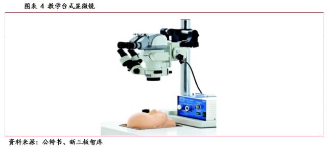 bob官方下载链接轶德医疗（839056）：专注国产外科手术显微镜自主研发打造覆(图7)