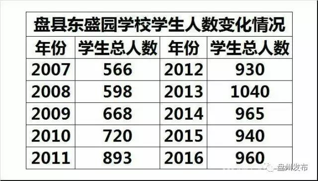 二,学校简介:盘县东盛园学校于2006年经盘县教育局批准办学,是一所全