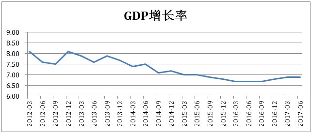 图一,我国国民经济增长率 数据来源:万得