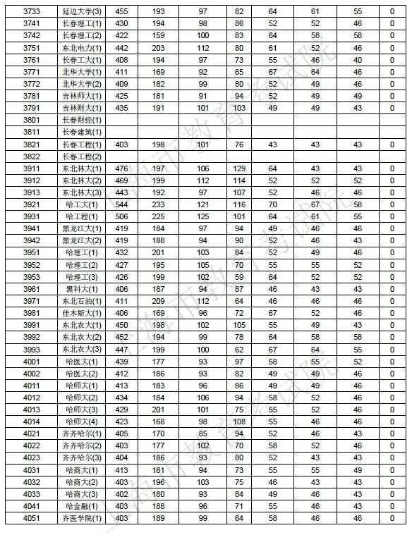 【解读】2017上海高考本科院校投档分数线公布！教你判断被