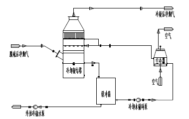 除雾器冲洗水,制浆用水等,基本实现脱硫系统零耗水