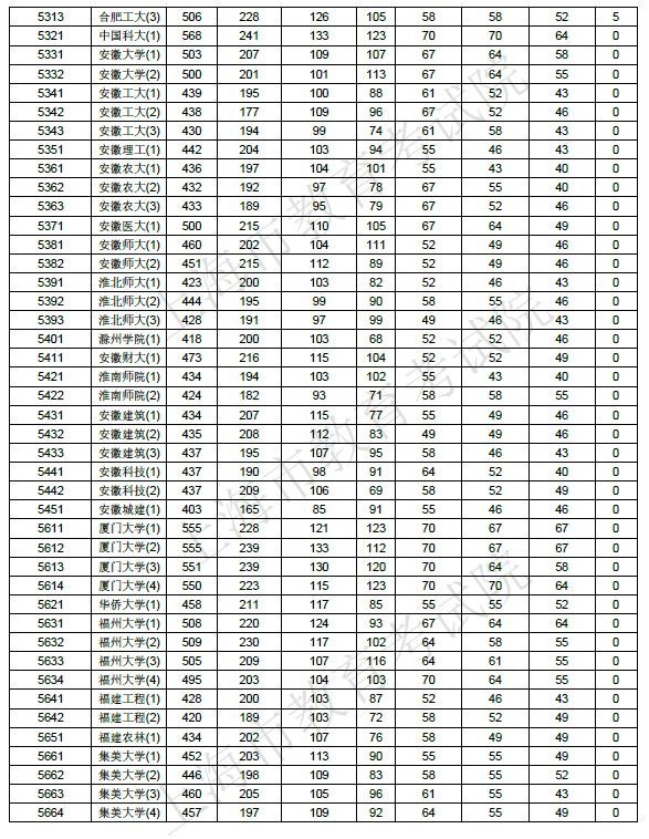 【解读】2017上海高考本科院校投档分数线公布！教你判断被