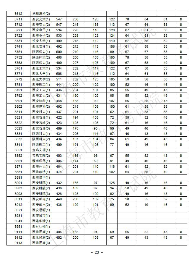 【解读】2017上海高考本科院校投档分数线公布！教你判断被