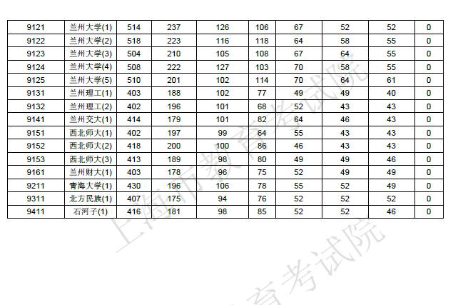 【解读】2017上海高考本科院校投档分数线公布！教你判断被