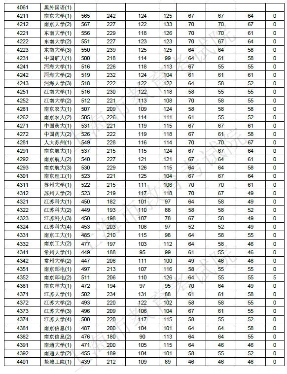 【解读】2017上海高考本科院校投档分数线公布！教你判断被