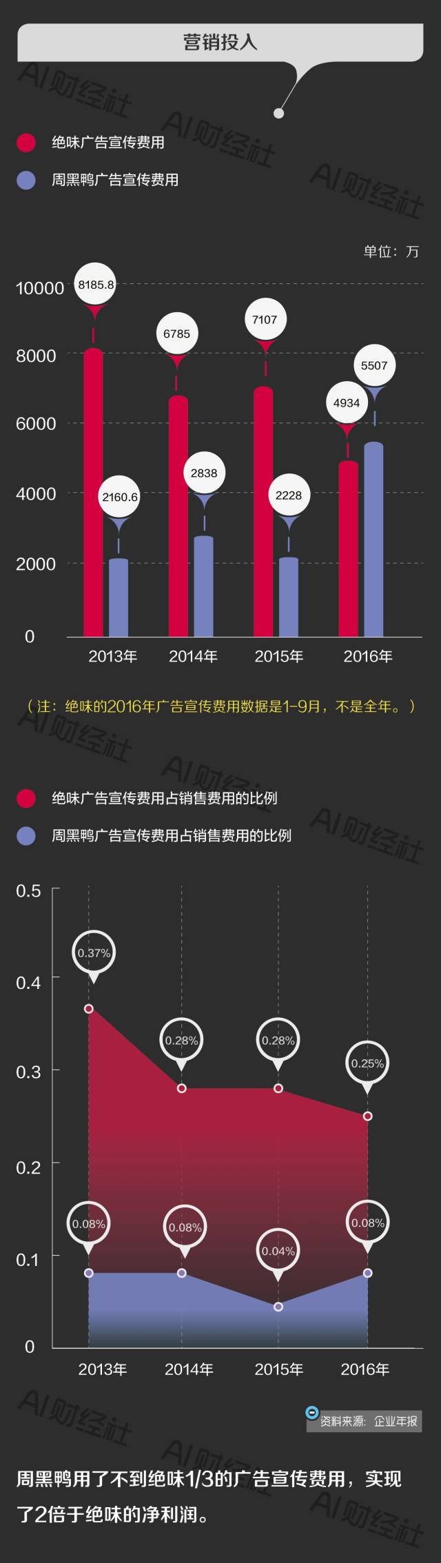 同样是做鸭，绝味为什么输给了周黑鸭？