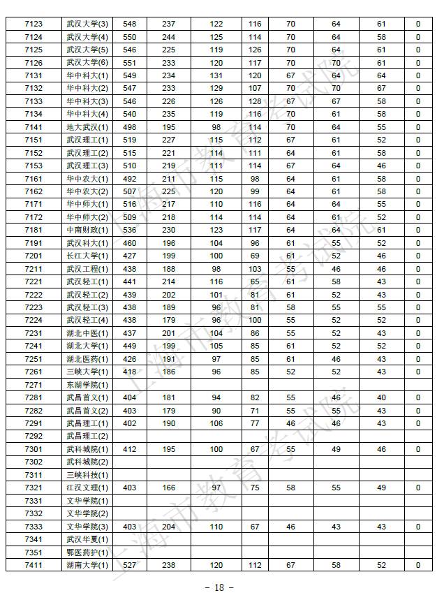 【解读】2017上海高考本科院校投档分数线公布！教你判断被