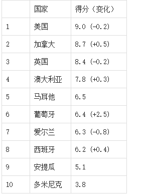 中国移民公司排行榜_国内移民公司排名