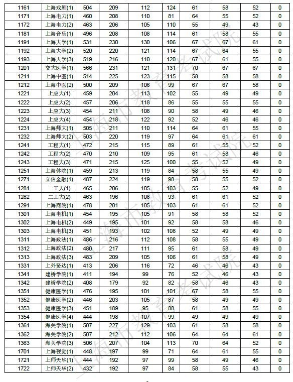 【解读】2017上海高考本科院校投档分数线公布！教你判断被