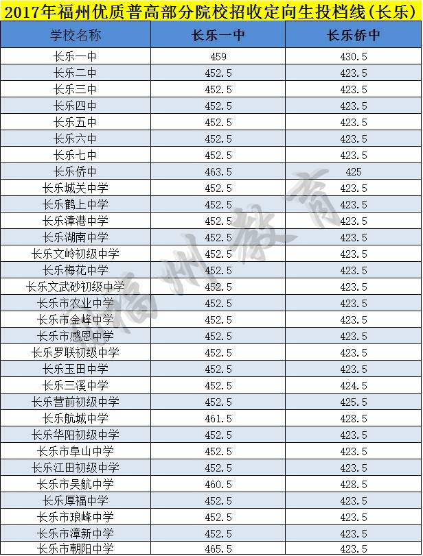 快讯!长乐一中,长乐侨中录取分数线出来啦!