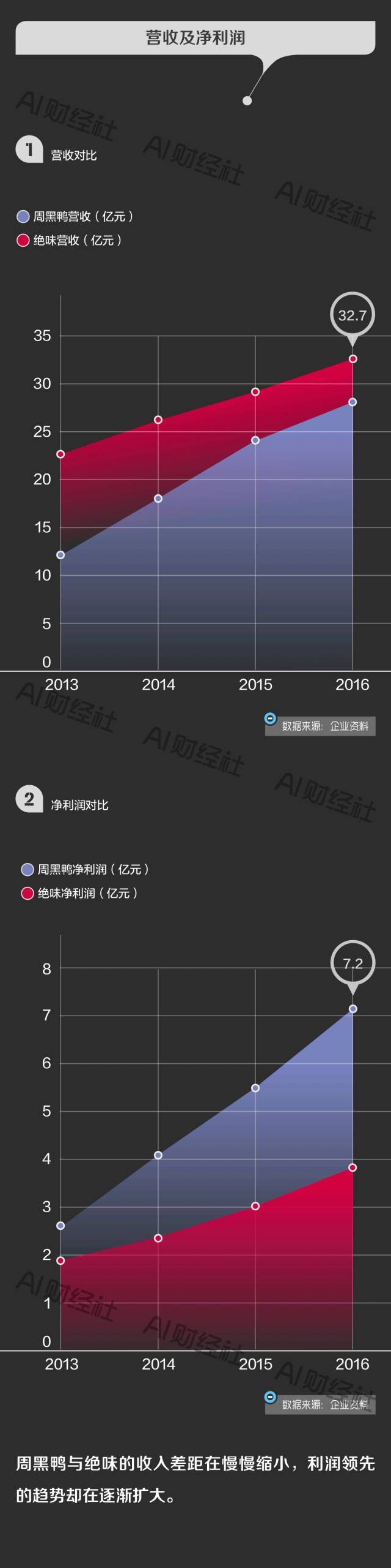 同样是做鸭，绝味为什么输给了周黑鸭？