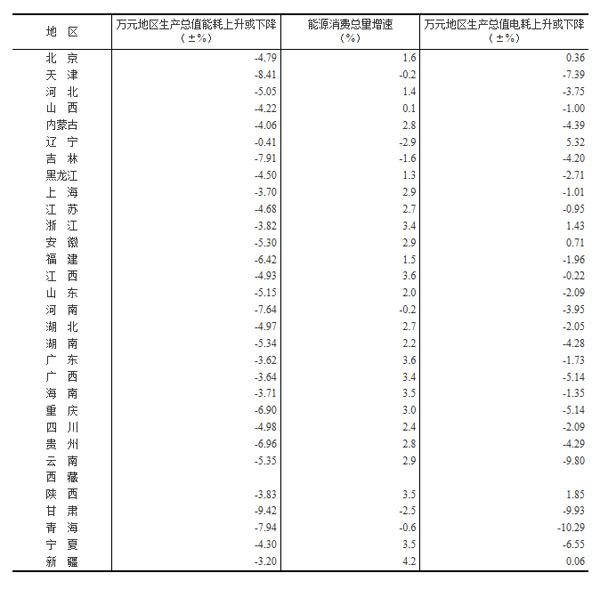 沈阳gdp能耗_沈阳今年将实现万元GDP能耗同比下降3.77%(2)