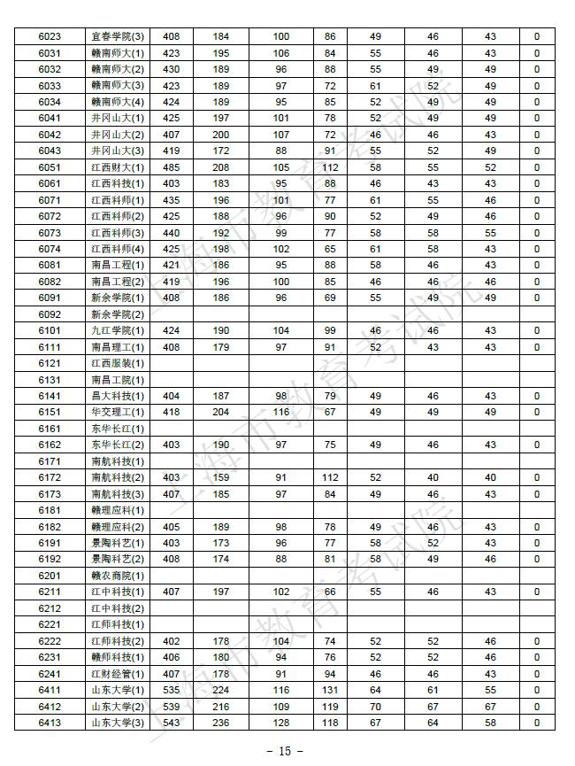 【解读】2017上海高考本科院校投档分数线公布！教你判断被