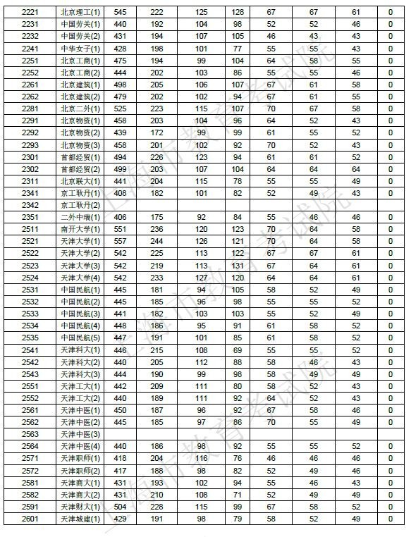 【解读】2017上海高考本科院校投档分数线公布！教你判断被