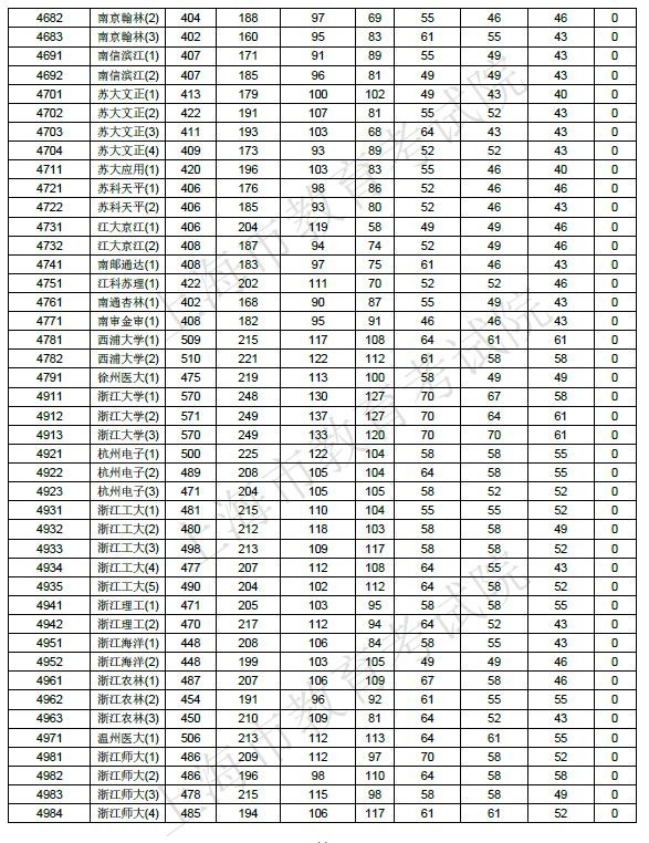 【解读】2017上海高考本科院校投档分数线公布！教你判断被