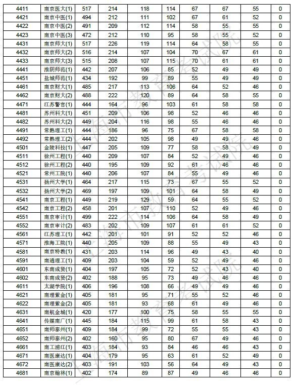 【解读】2017上海高考本科院校投档分数线公布！教你判断被