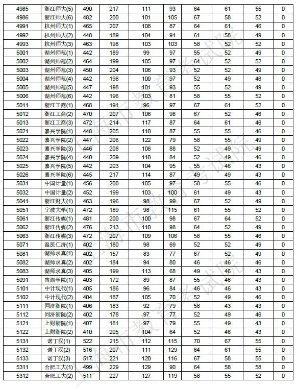 【解读】2017上海高考本科院校投档分数线公布！教你判断被