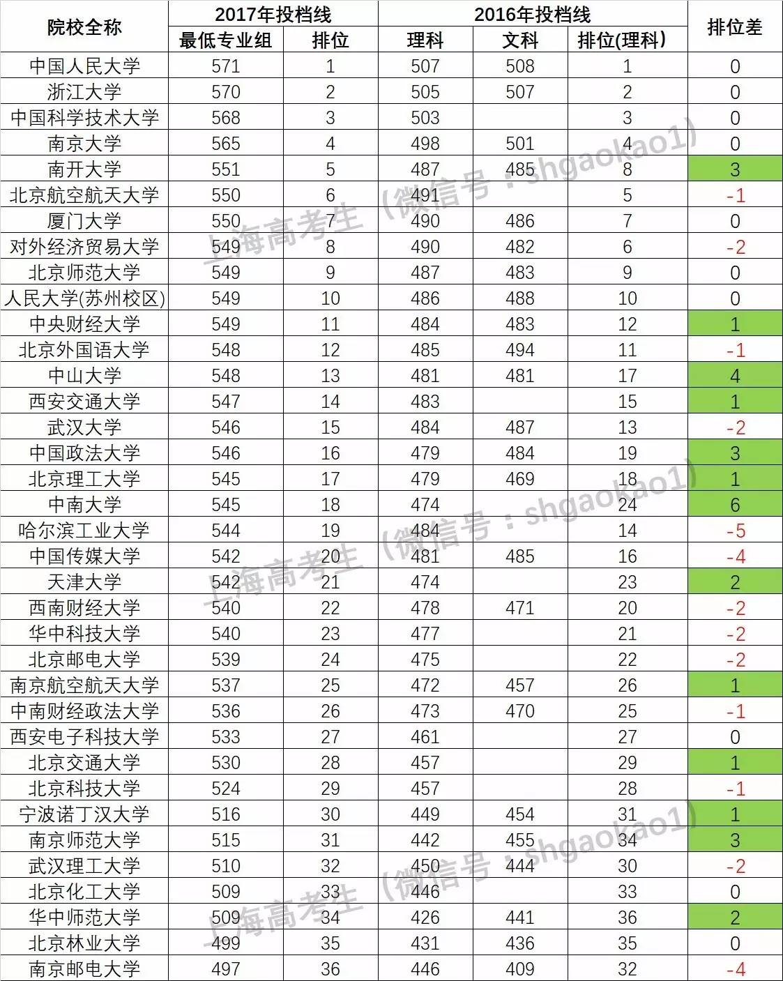 2016年上海高考体育类本科文化控制线,上海高考分数线