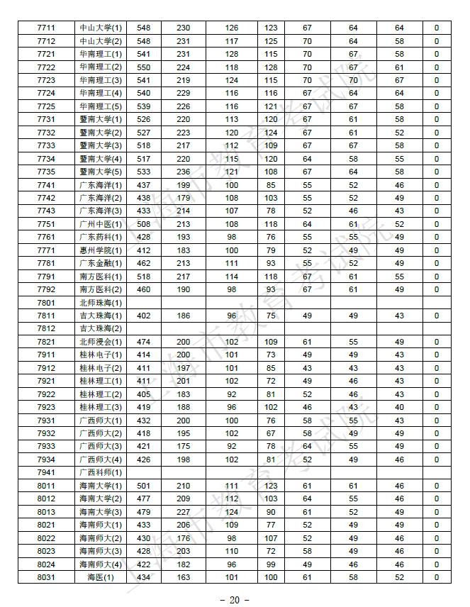 【解读】2017上海高考本科院校投档分数线公布！教你判断被