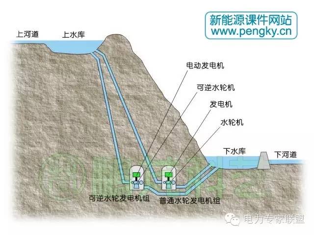 一文让你的快速了解抽水蓄能电站